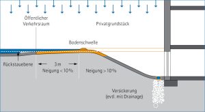 Grafik: Bodenschwelle vor Tiefgarageneinfahrt