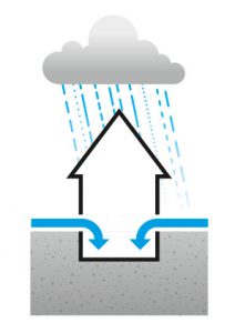 Grafik: so dringt Oberflächenwasser in ein Haus ein