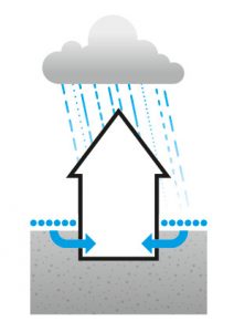 Grafik: so dringt Sickerwasser in ein Haus ein