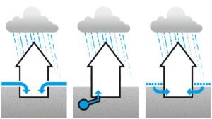 Wasser kann auf mehreren Wegen ins Haus gelangen